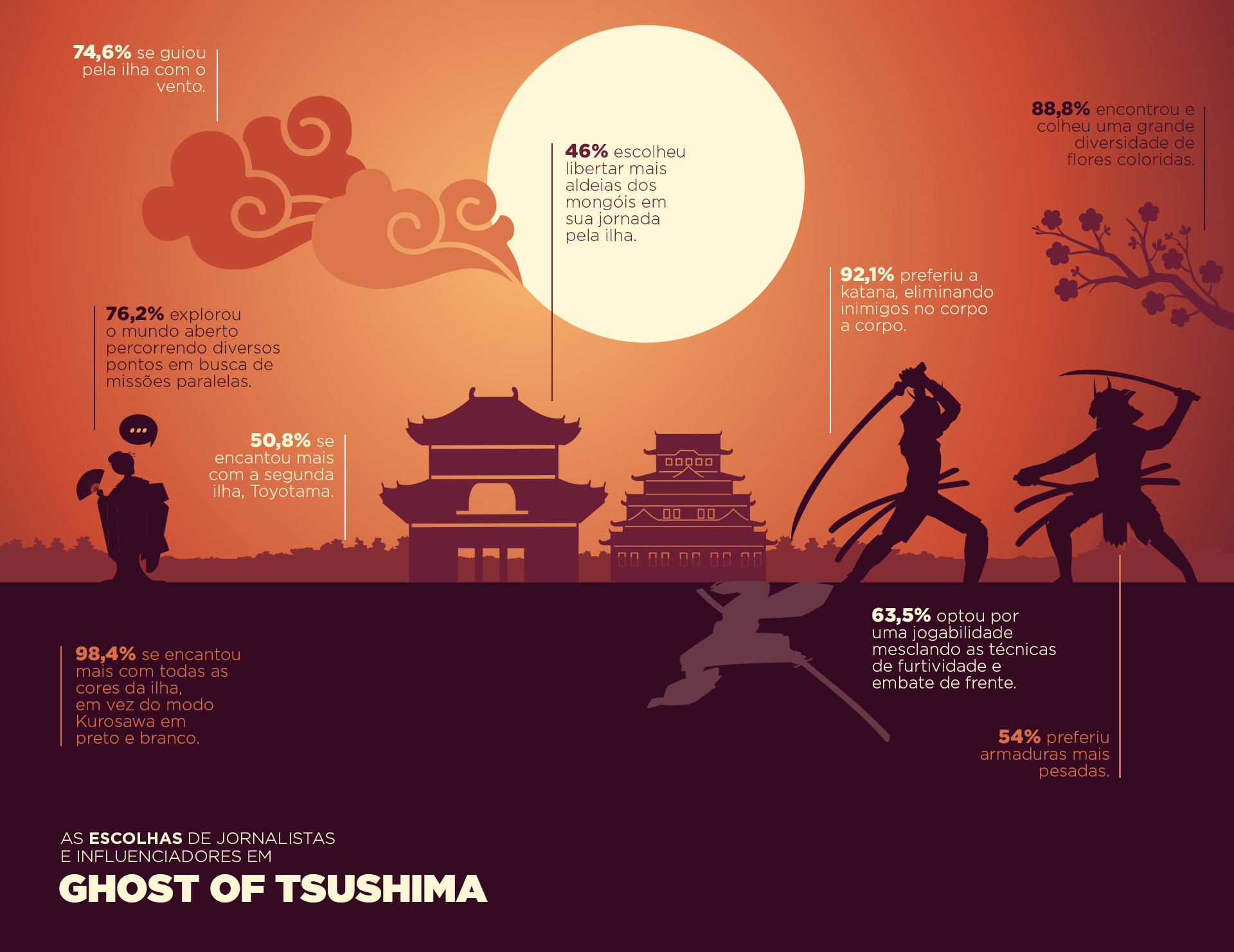 Pesquisa de Ghost of Tsushima mostra o que os jogadores mais gostaram no jogo