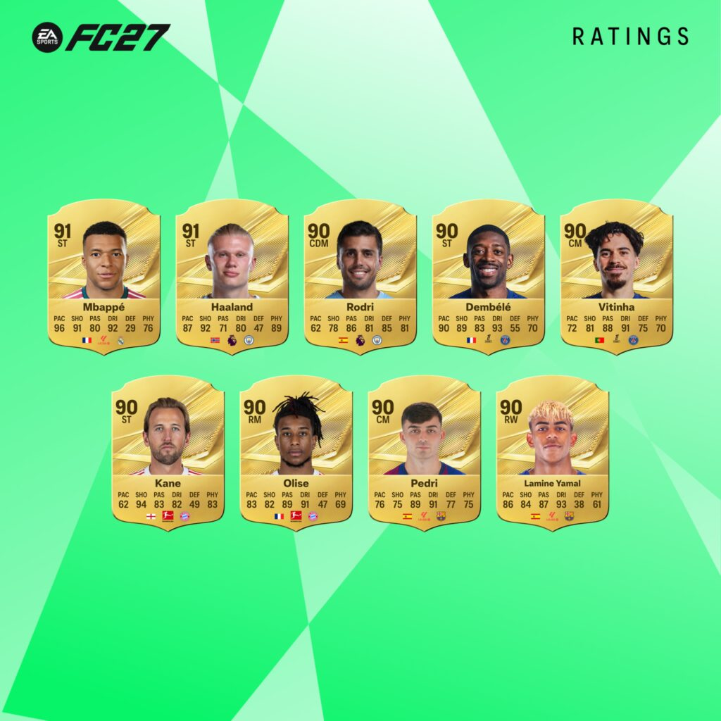 EA Sports FC 27 é um bom jogo preso a uma fórmula segura